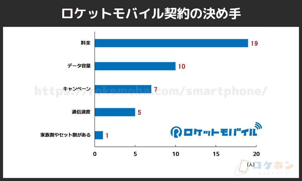 ロケットモバイル契約の決め手